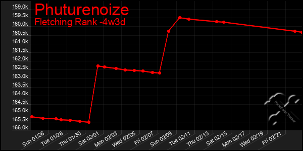 Last 31 Days Graph of Phuturenoize