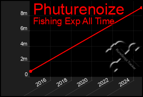 Total Graph of Phuturenoize