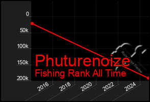 Total Graph of Phuturenoize