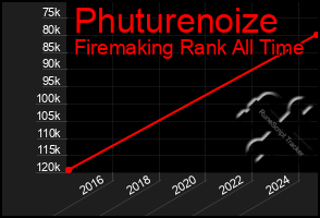 Total Graph of Phuturenoize