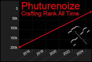 Total Graph of Phuturenoize