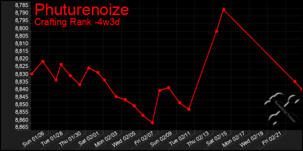 Last 31 Days Graph of Phuturenoize