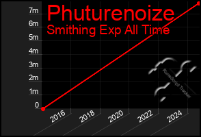 Total Graph of Phuturenoize