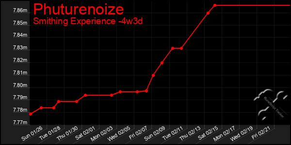 Last 31 Days Graph of Phuturenoize