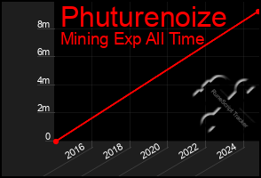 Total Graph of Phuturenoize