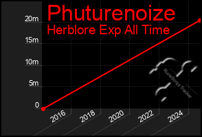 Total Graph of Phuturenoize