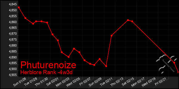 Last 31 Days Graph of Phuturenoize