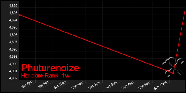 Last 7 Days Graph of Phuturenoize