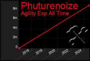 Total Graph of Phuturenoize