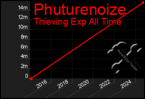 Total Graph of Phuturenoize