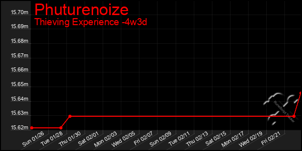 Last 31 Days Graph of Phuturenoize