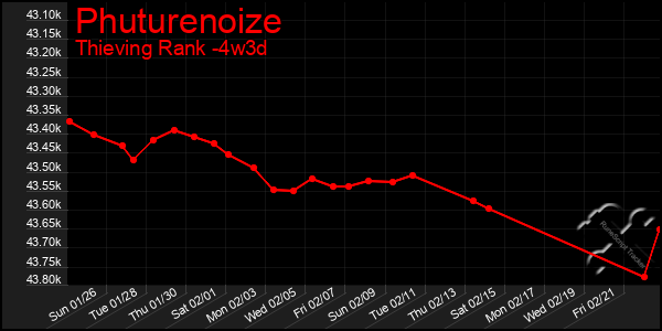 Last 31 Days Graph of Phuturenoize