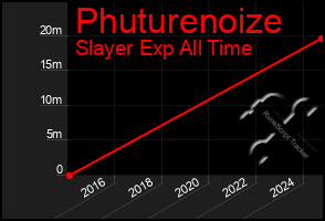 Total Graph of Phuturenoize