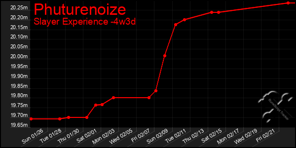 Last 31 Days Graph of Phuturenoize