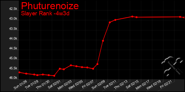 Last 31 Days Graph of Phuturenoize