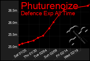 Total Graph of Phuturenoize