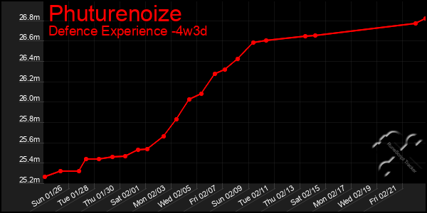 Last 31 Days Graph of Phuturenoize