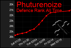 Total Graph of Phuturenoize