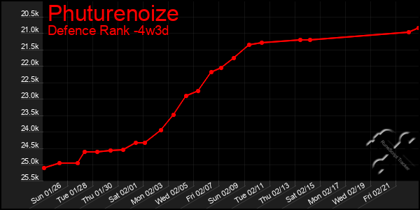 Last 31 Days Graph of Phuturenoize