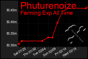 Total Graph of Phuturenoize