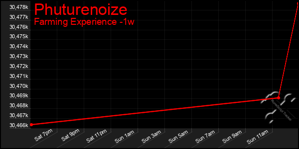 Last 7 Days Graph of Phuturenoize