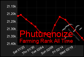 Total Graph of Phuturenoize