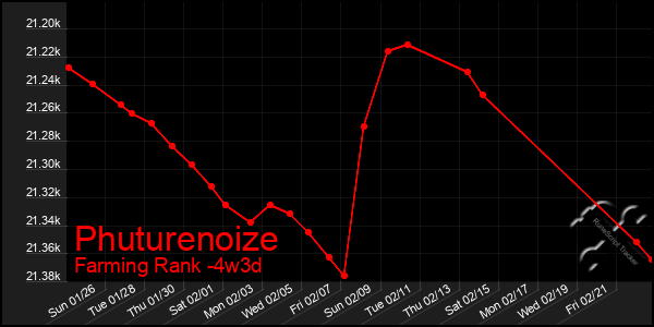 Last 31 Days Graph of Phuturenoize