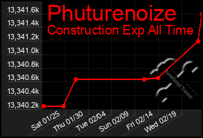 Total Graph of Phuturenoize