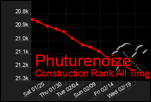 Total Graph of Phuturenoize