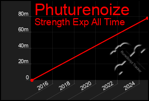 Total Graph of Phuturenoize