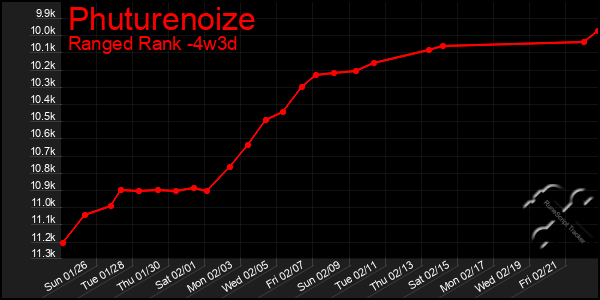 Last 31 Days Graph of Phuturenoize