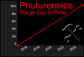 Total Graph of Phuturenoize