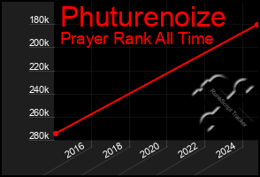 Total Graph of Phuturenoize