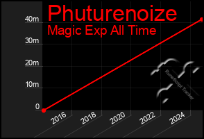 Total Graph of Phuturenoize