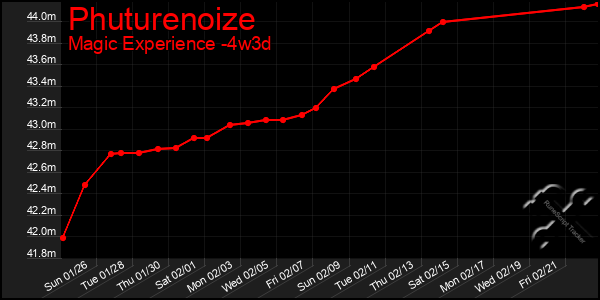 Last 31 Days Graph of Phuturenoize