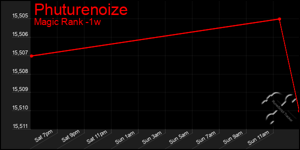 Last 7 Days Graph of Phuturenoize