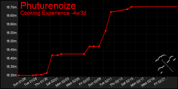 Last 31 Days Graph of Phuturenoize