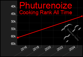 Total Graph of Phuturenoize