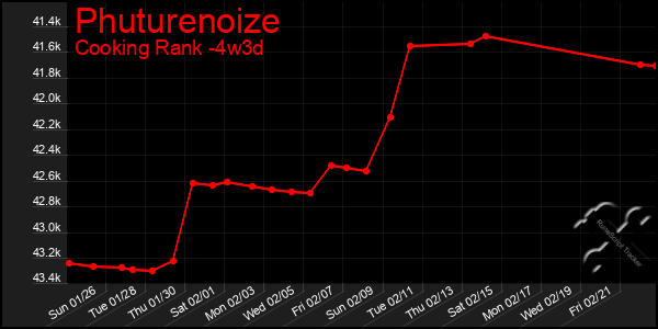 Last 31 Days Graph of Phuturenoize