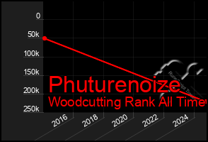 Total Graph of Phuturenoize