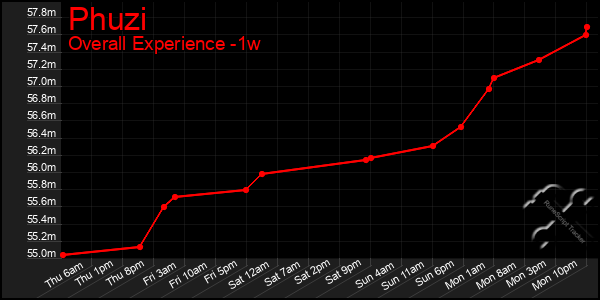 1 Week Graph of Phuzi