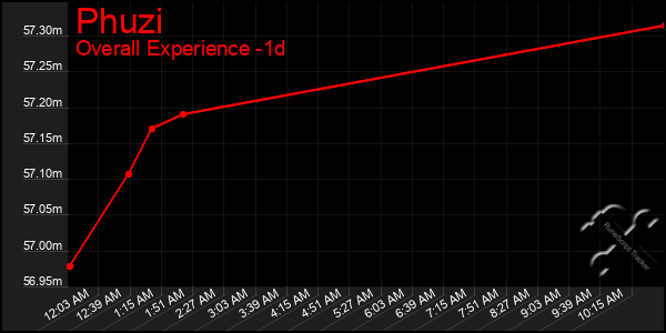 Last 24 Hours Graph of Phuzi