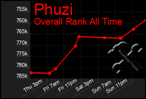 Total Graph of Phuzi