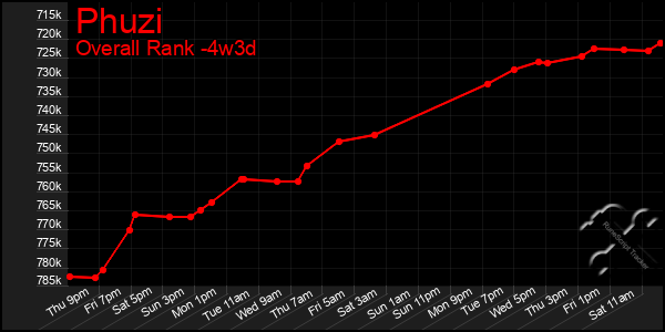 Last 31 Days Graph of Phuzi