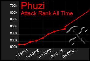 Total Graph of Phuzi