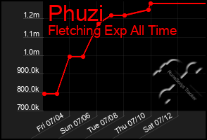 Total Graph of Phuzi