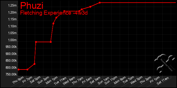 Last 31 Days Graph of Phuzi