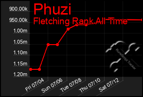 Total Graph of Phuzi