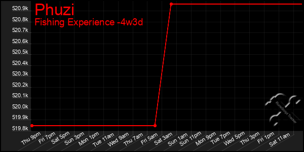 Last 31 Days Graph of Phuzi