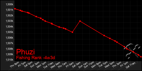 Last 31 Days Graph of Phuzi